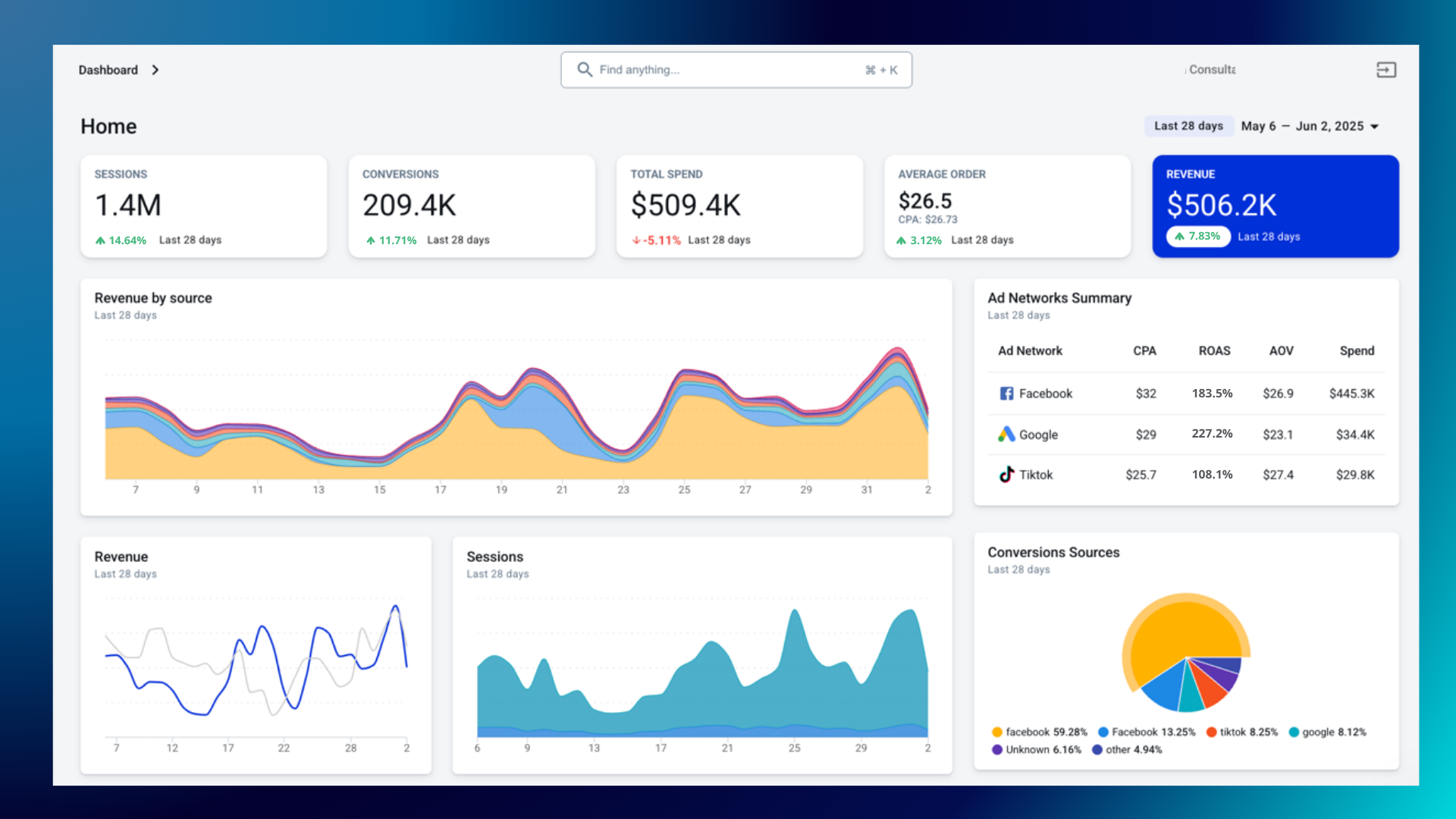 The AnyTrack Dashboard consolidate your marketing performances.